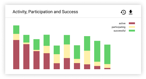 Activity, participation and success