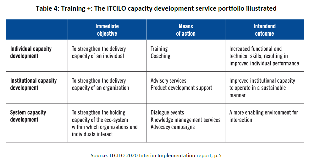 ITCILO's capacity development portfolio