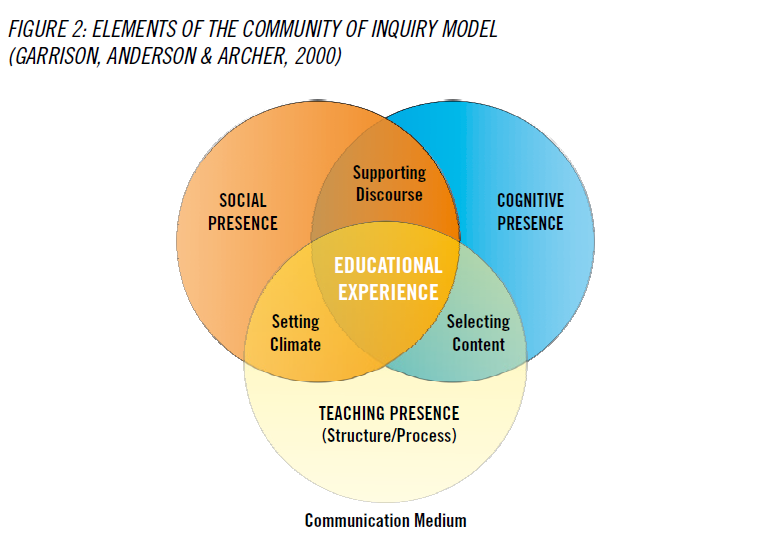 Community of Inquiry Model