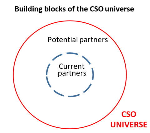 Building blocks of the CSO universe