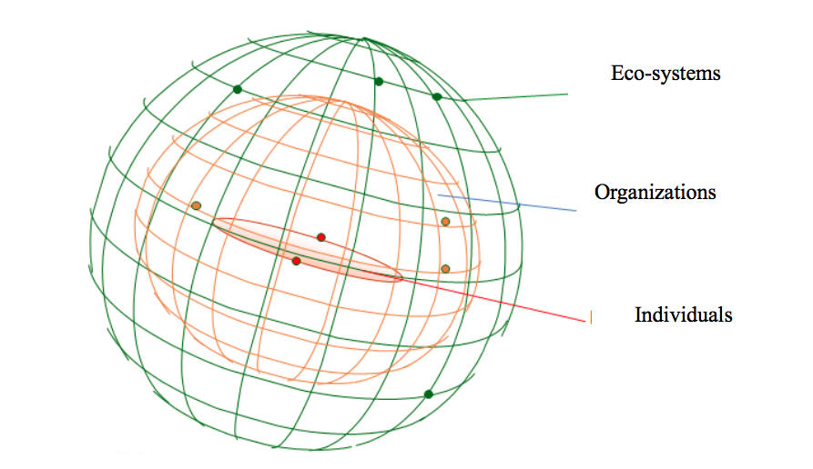 Three intervention levels for capacity-development support