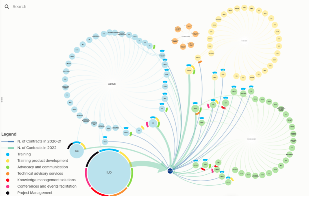 Snapshot of the ITCILO - UN partnership network map