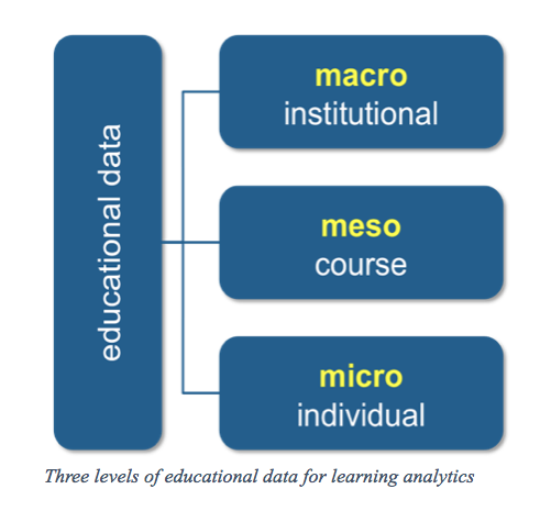 Three levels of educational data for learning analytics