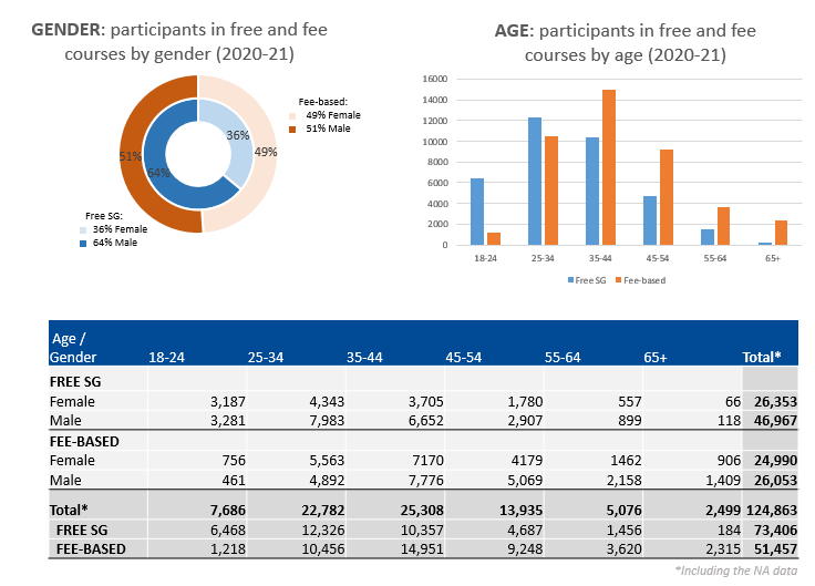 Distance learners by age and gender