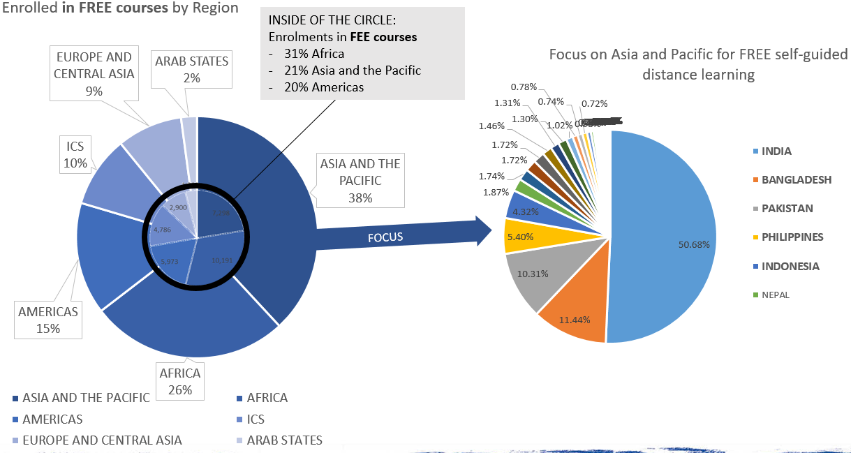 Distance learners by region