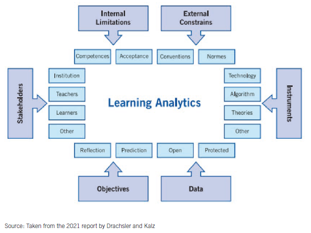 Dimensions of learning analytics