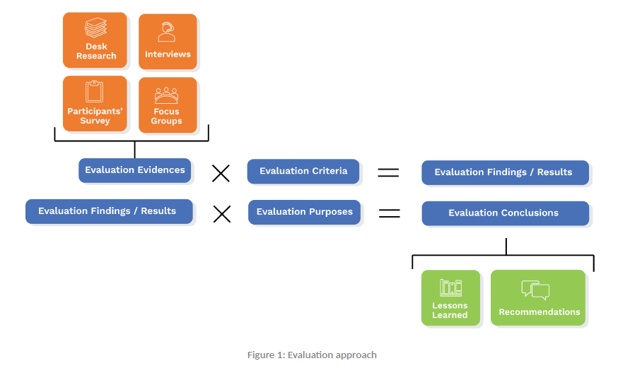 The evaluation approach illustrated