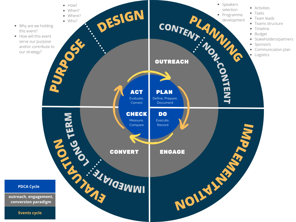 Integrated cycles