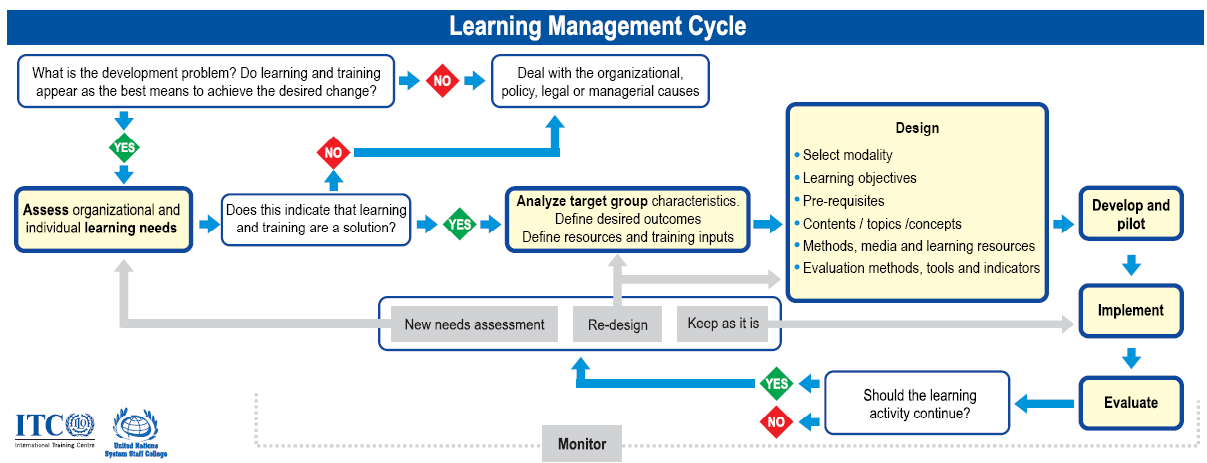 Learning management cycle