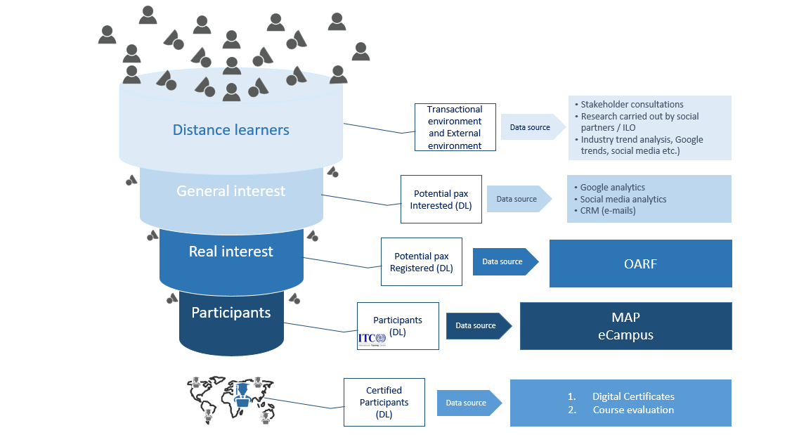 The marketing funnel of distance learners