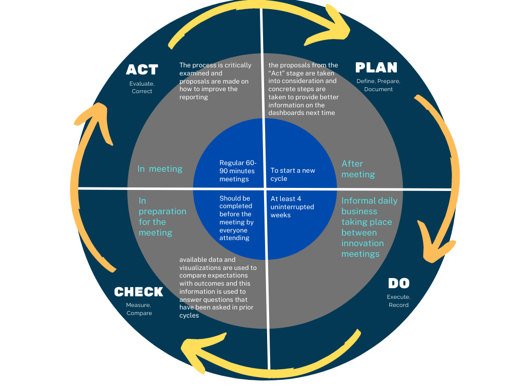 Innovative meetings for LAD development along the PDCA cycle