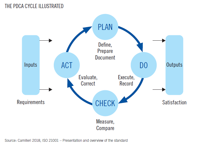 PDCA cycle