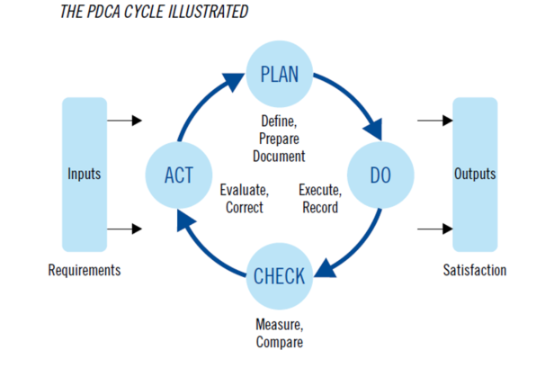 PDCA cycle
