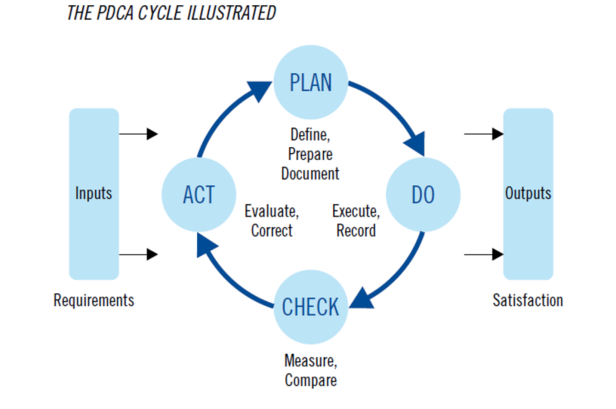 The PDCA cycle