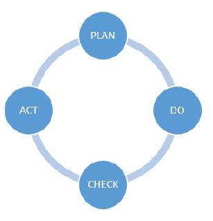 PDCA cycle