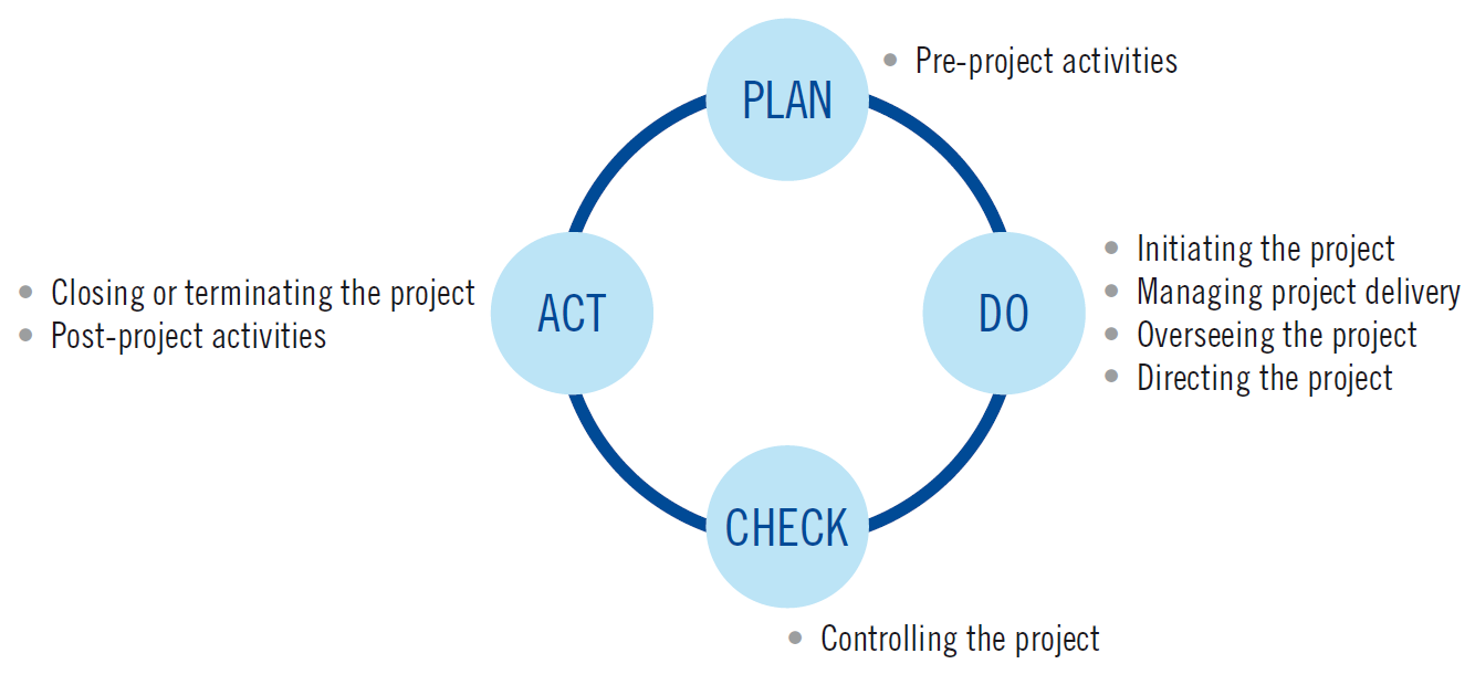 project management PDCA cycle