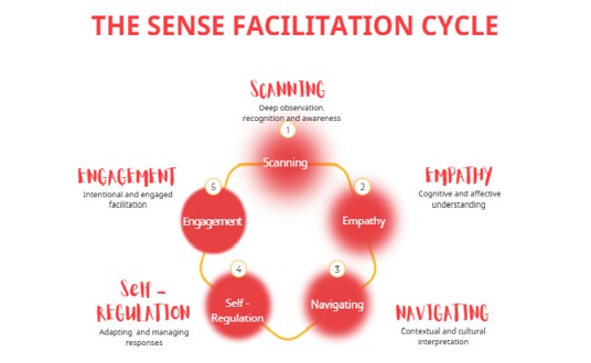 Diagram of the SENSE Facilitation Cycle, illustrating five interconnected stages: Scanning, Empathy, Navigating, Self-Regulation and Engagement.