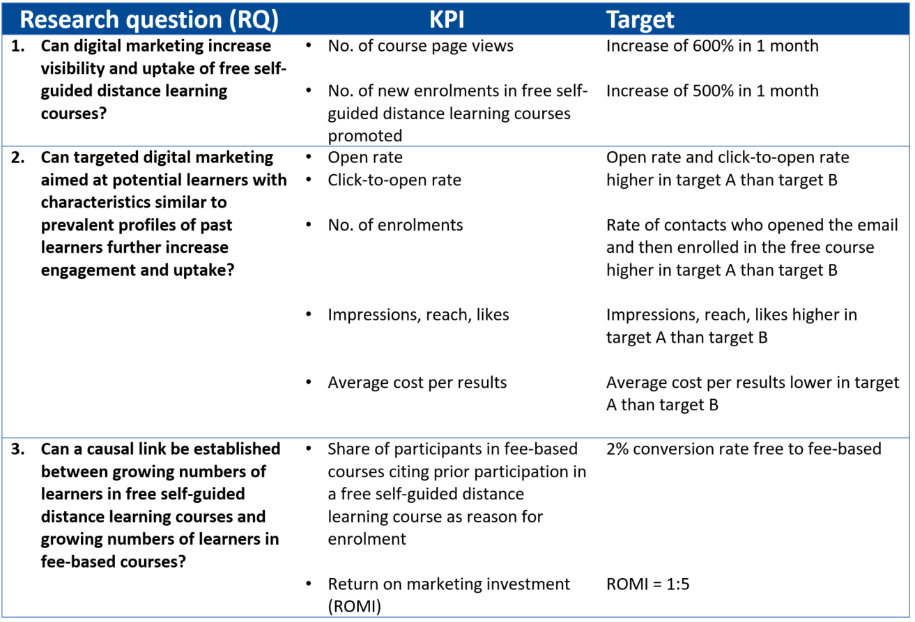 Research questions table