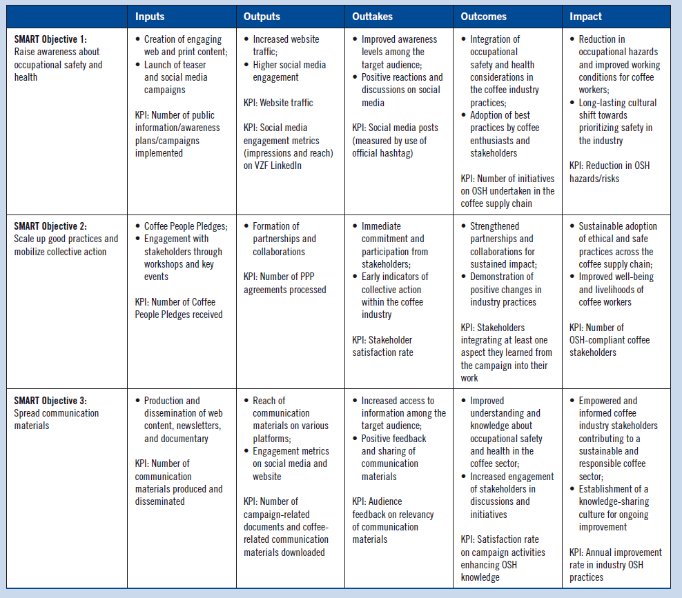 The 3 SMART objectives along the theory of change