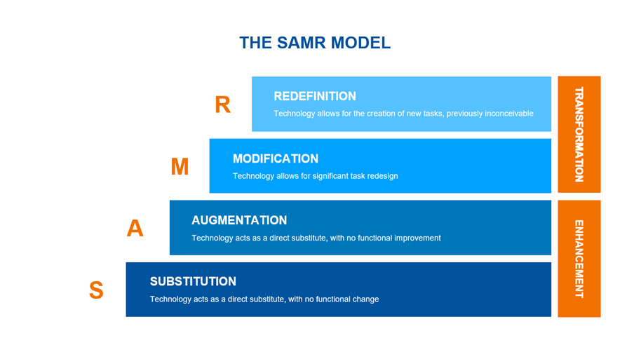 SAMR model