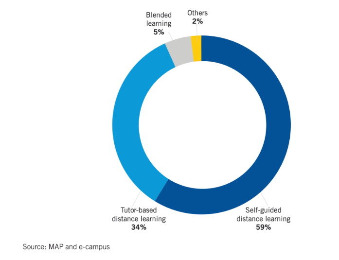 DL participants distribution