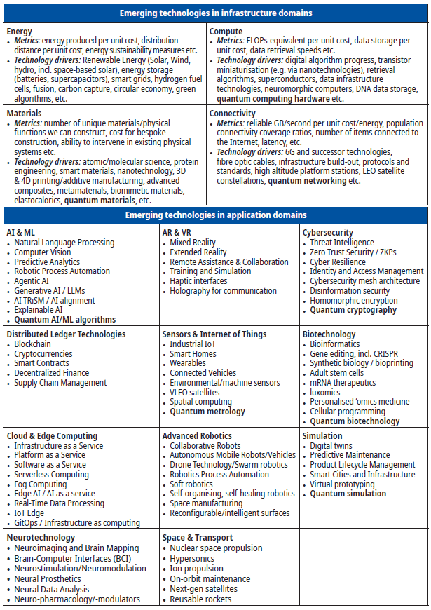 Technology taxonomy