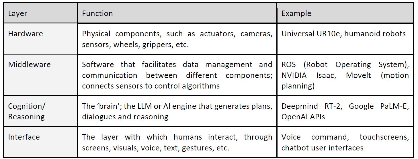A table explaining the term RobotGPTs