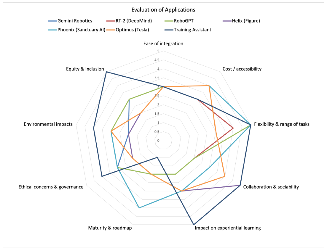 A spider chart displaying Multi-criteria evaluation of RobotGPT applications