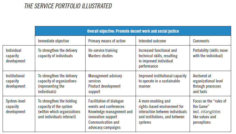 Table showing a service portfolio linking individual, institutional, and system-level capacity development to objectives, actions, and outcomes