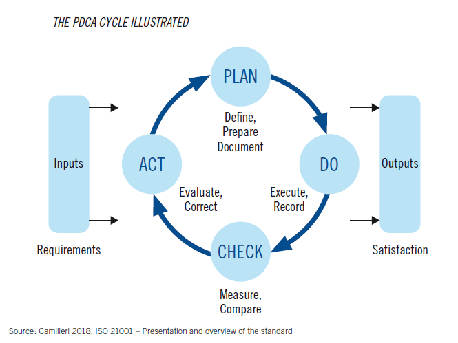 Diagram of the PDCA cycle showing Plan, Do, Check, and Act from inputs to outputs