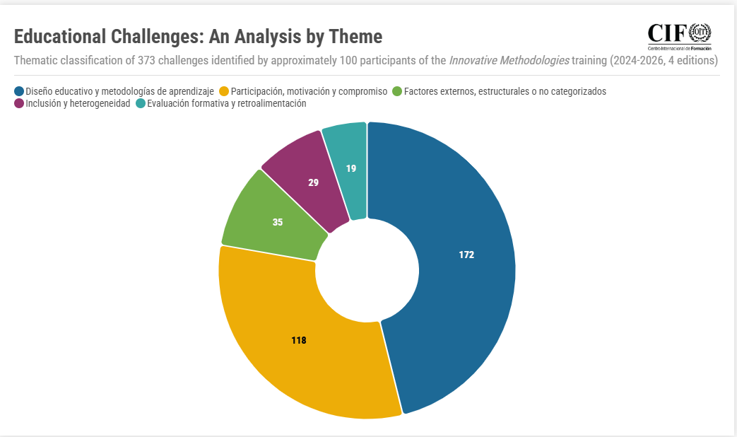 pie chart showing educational challenges of participants