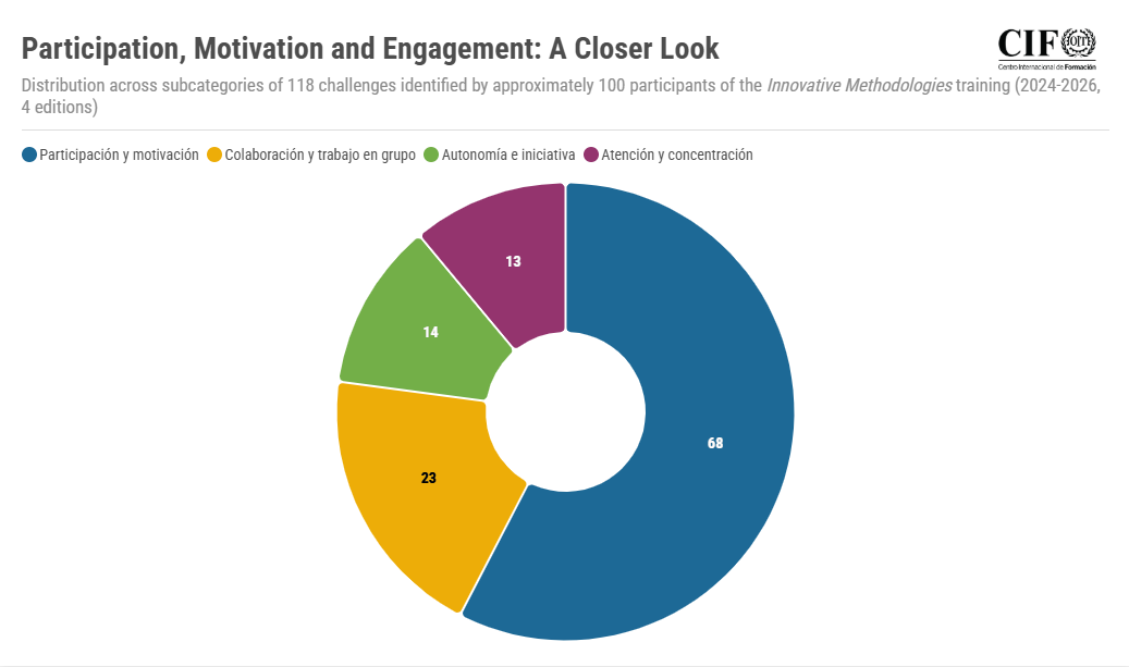 pie chart of participant motivation