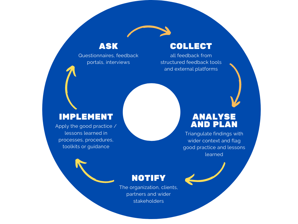 The feedback loop