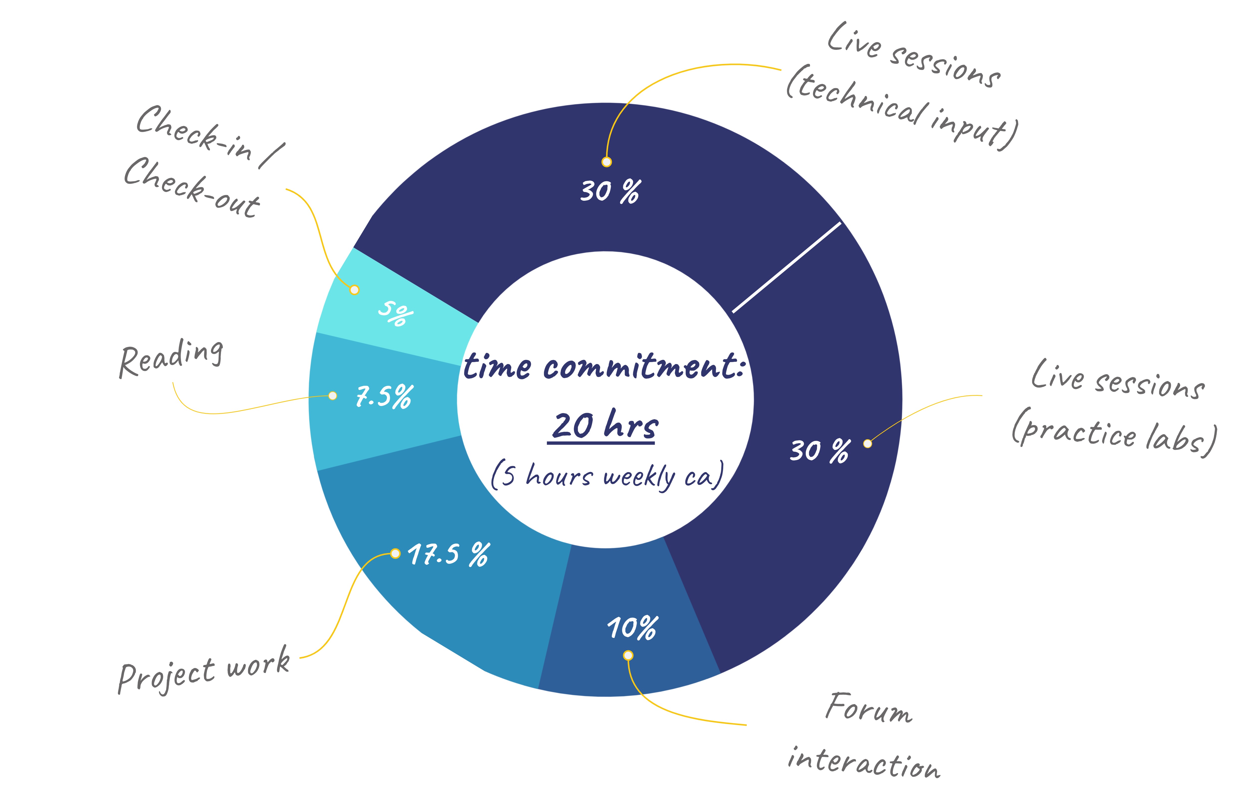 time commitment