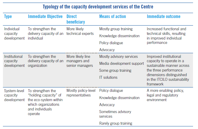 Typology of capacity development services