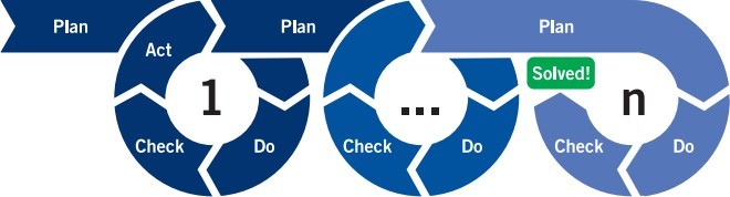 PDCA cycle