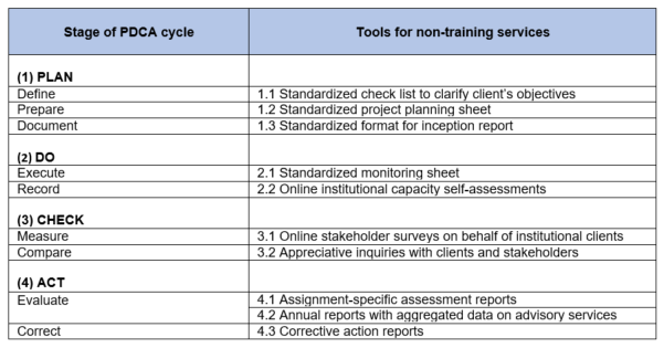 Recommended tools on PDCA cycle