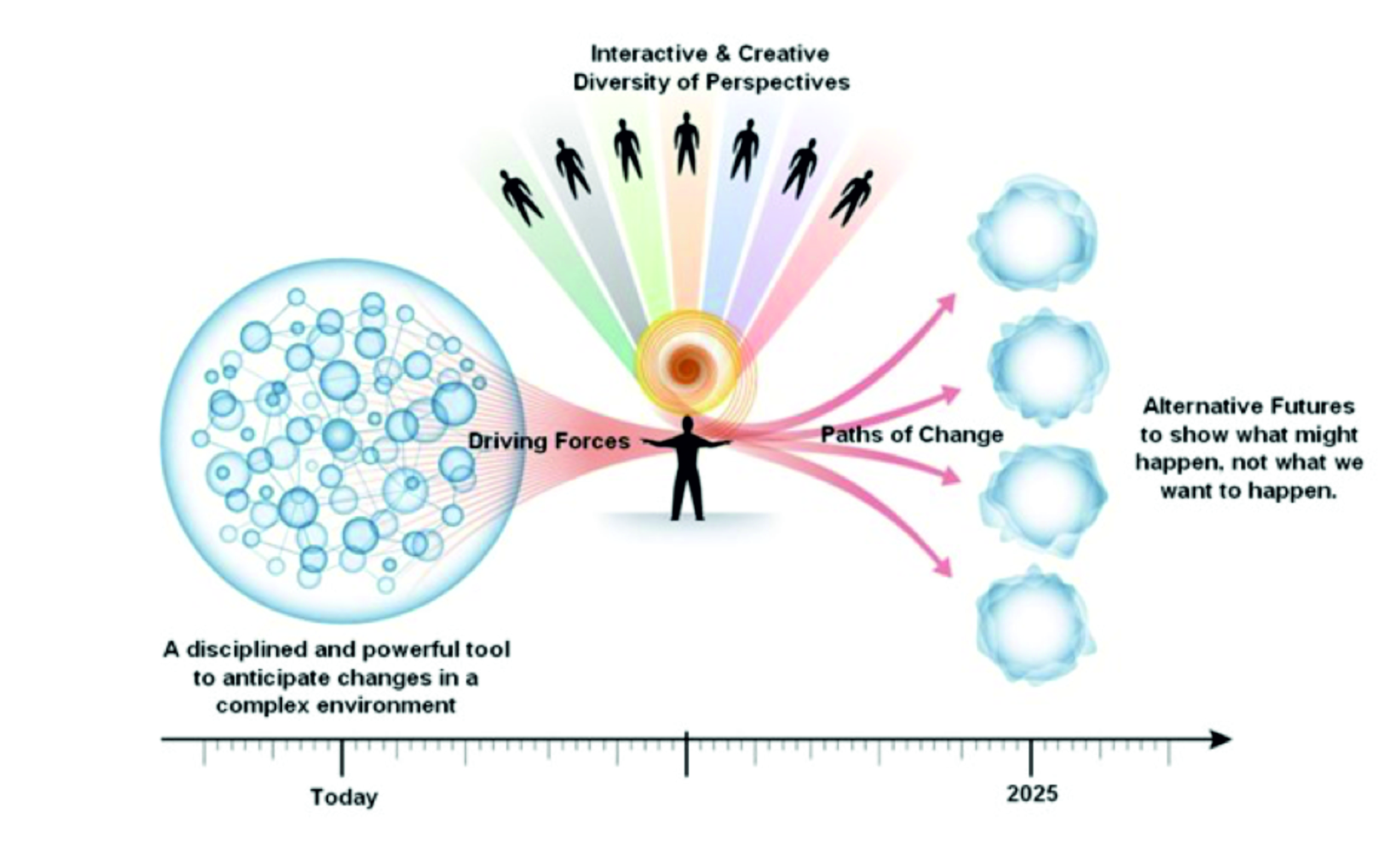 The foresight process illustrated