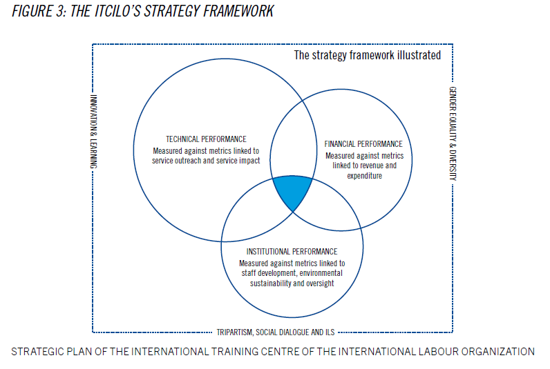 ITCILO strategy framework