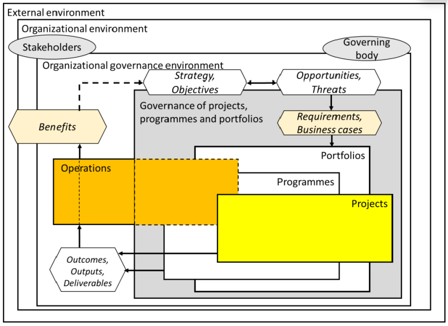 The Project Management ISO Context