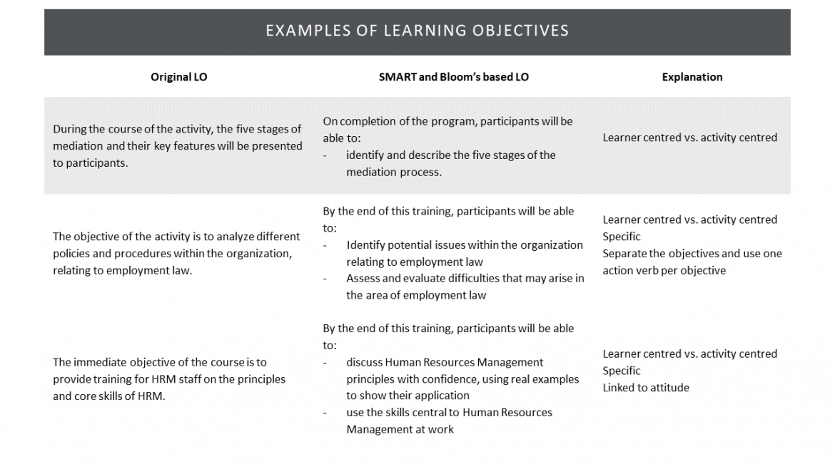Examples of learning objectives