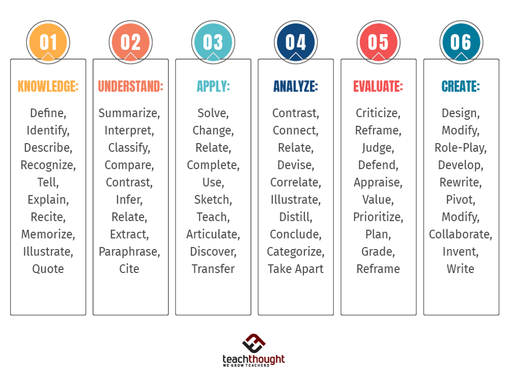 six levels of cognition 