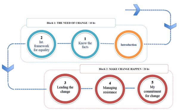 5-week ELearning journey 