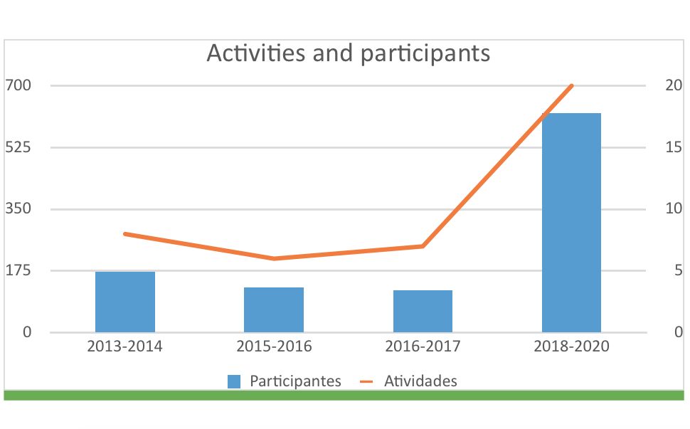 Participants and activities