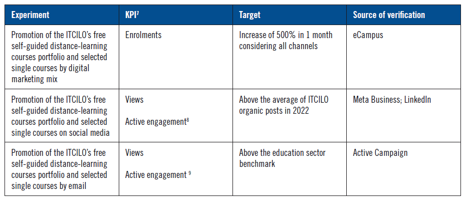 KPIs