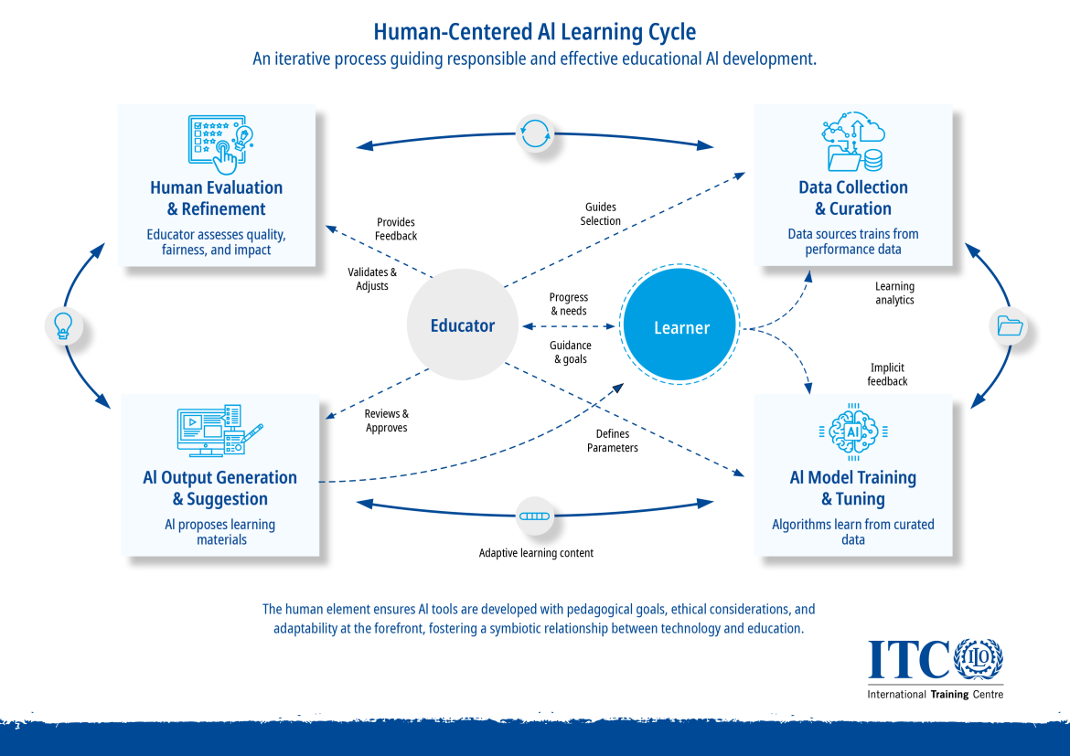 LIP Empoering trainers with AI