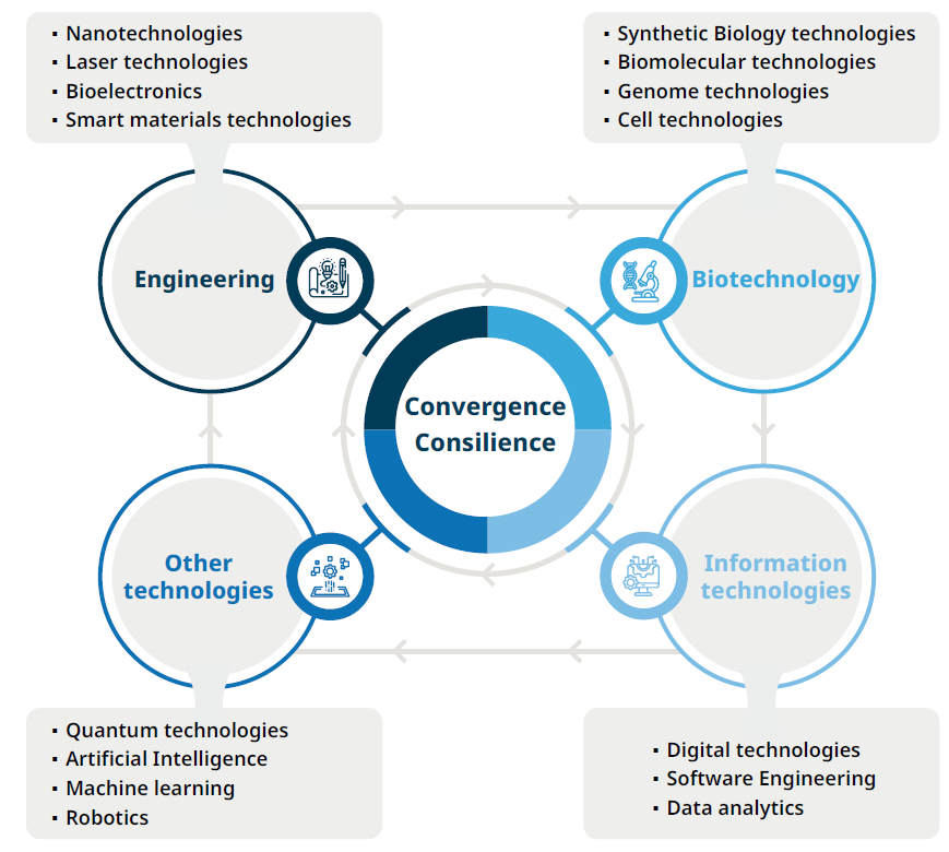 Biotech convergence